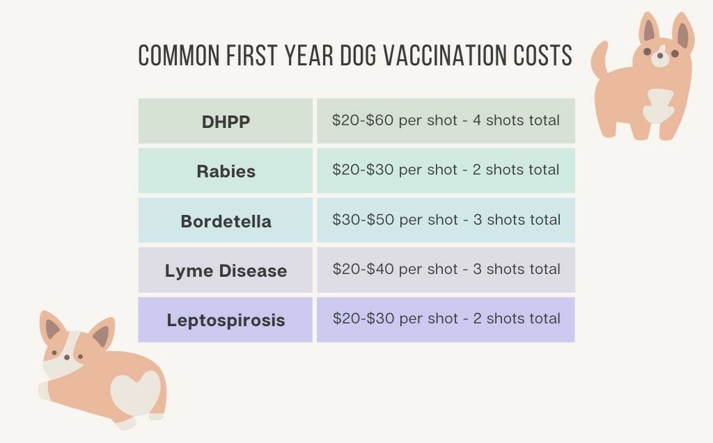 how much does it cost for puppy shots